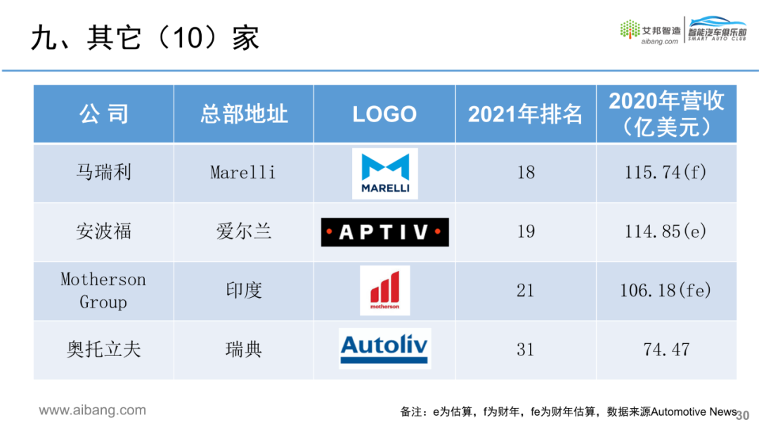 全球汽车零部件供应商100强名单出炉！的图32