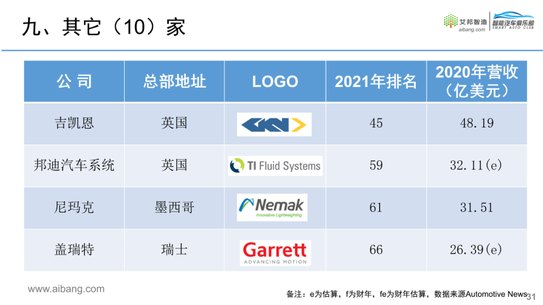 全球汽车零部件供应商100强名单出炉！的图33