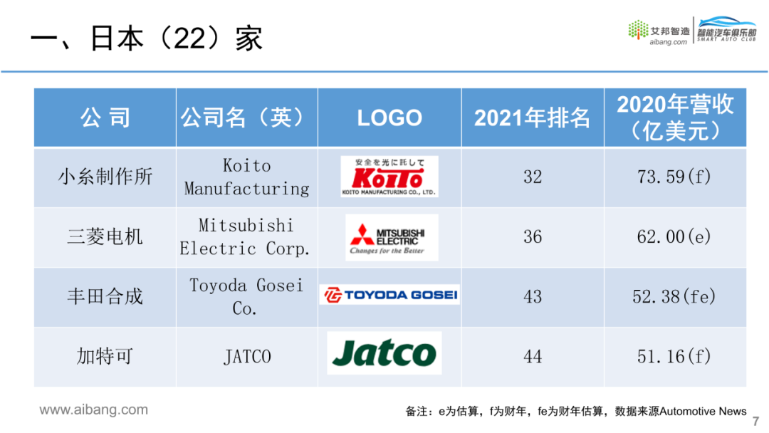 全球汽车零部件供应商100强名单出炉！的图13