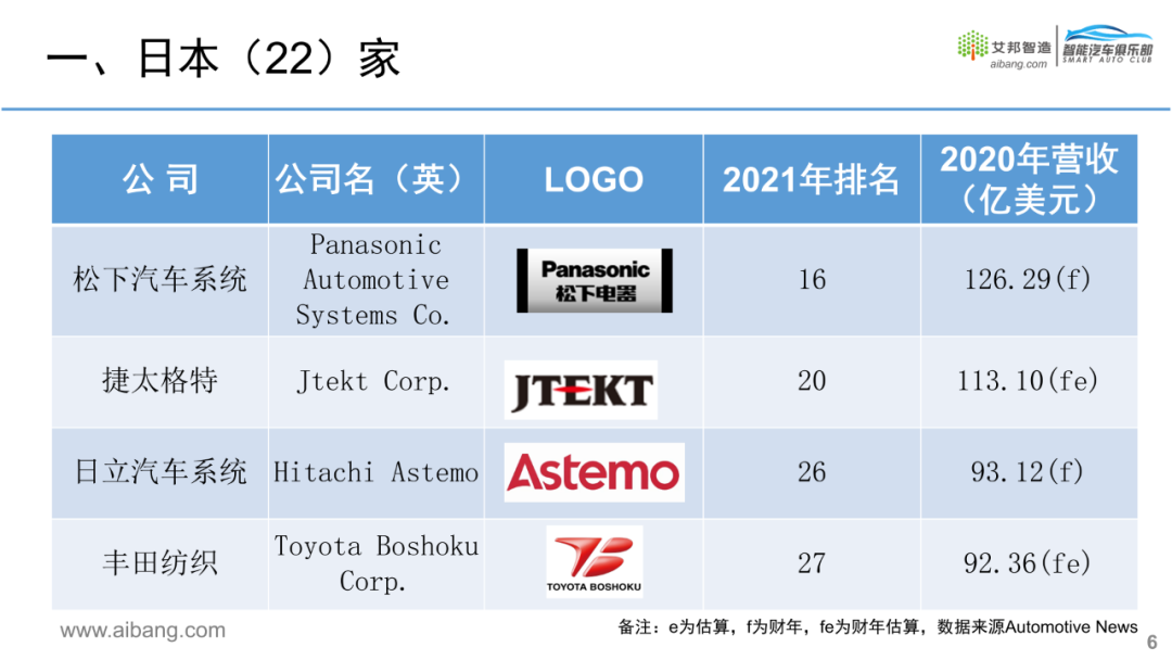 全球汽车零部件供应商100强名单出炉！的图12