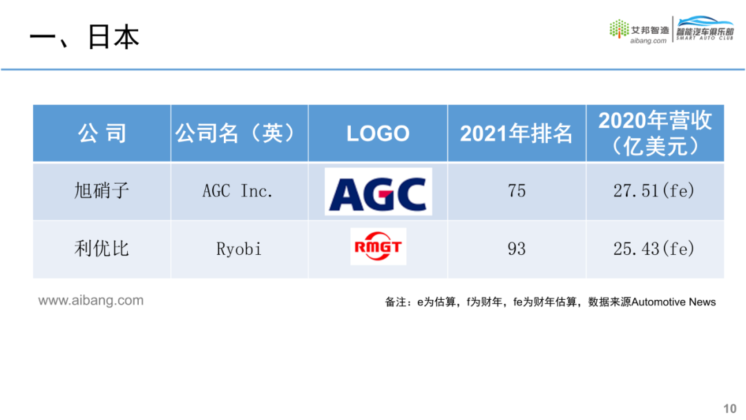 全球汽车零部件供应商100强名单出炉！的图16