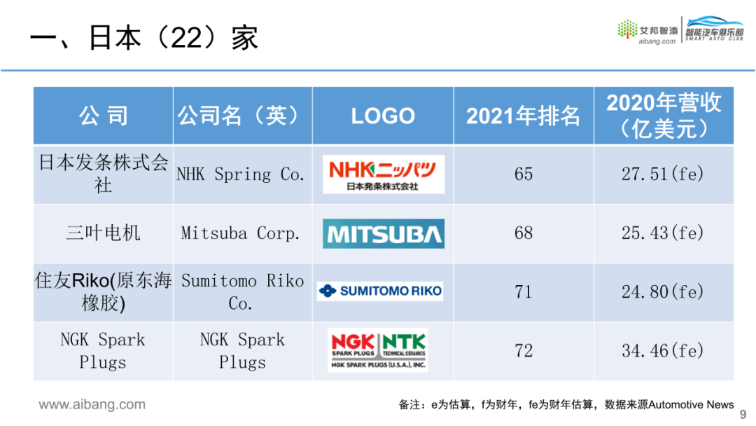 全球汽车零部件供应商100强名单出炉！的图15