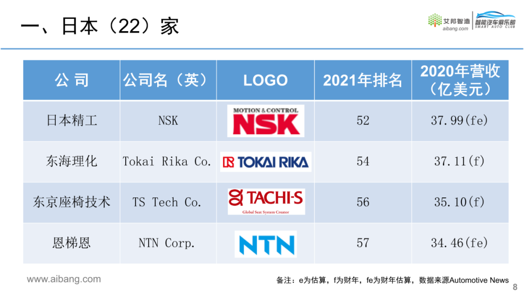 全球汽车零部件供应商100强名单出炉！的图14