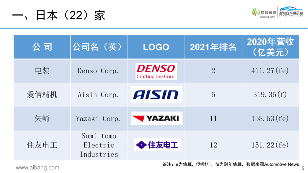 全球汽车零部件供应商100强名单出炉！的图11