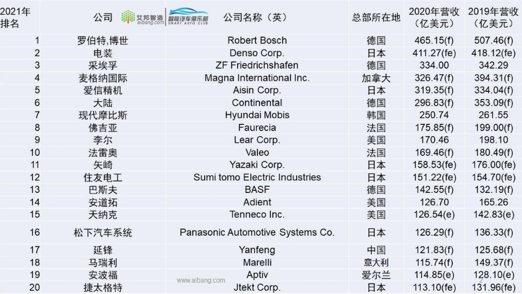 全球汽车零部件供应商100强名单出炉！的图4