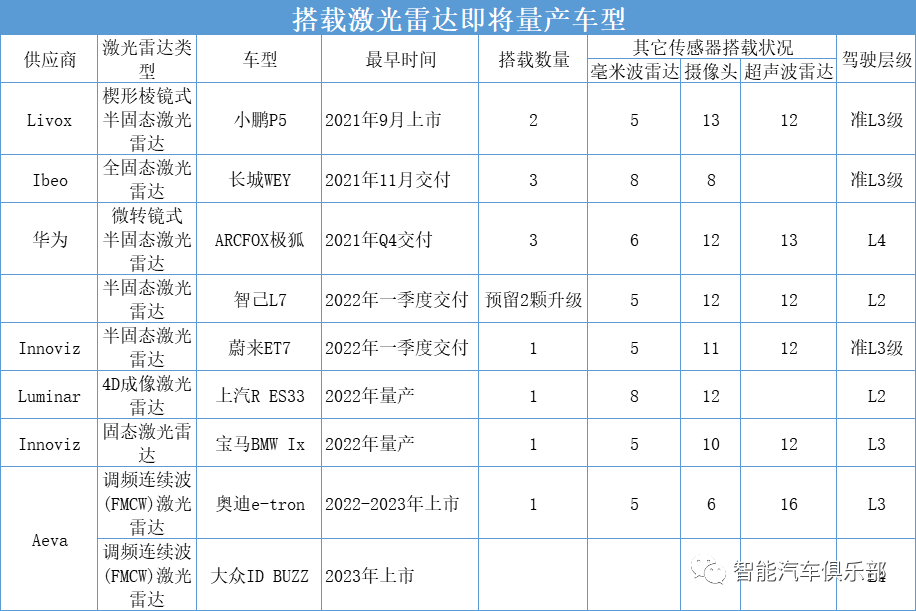 激光雷達(dá)最早9月上市，這8款智能汽車(chē)將搭載的圖1