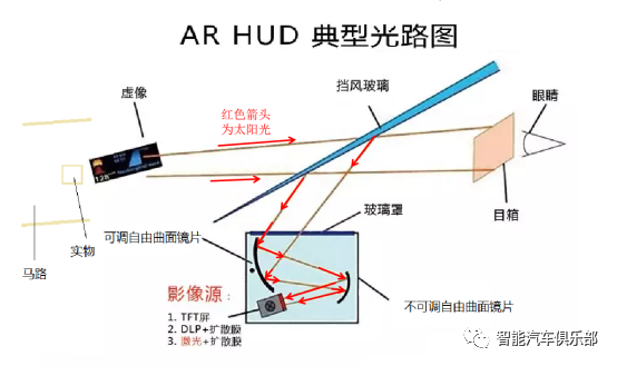 一文熟悉火热的AR HUD的图12