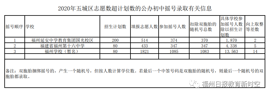 福州五城区部分公办初中摇号录取结果出炉！