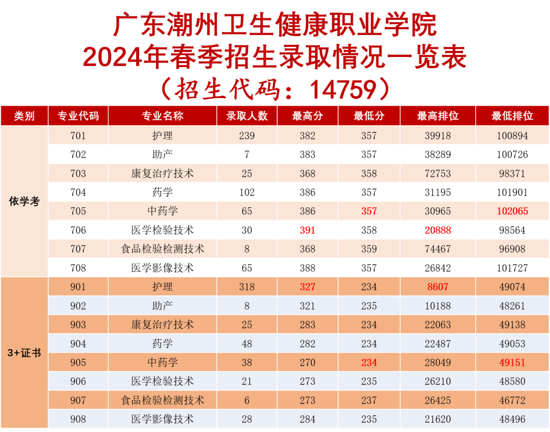 西南大學專科線_西南醫科大學專科錄取分數線_2024年西南交通大學專科錄取分數線（所有專業分數線一覽表公布）