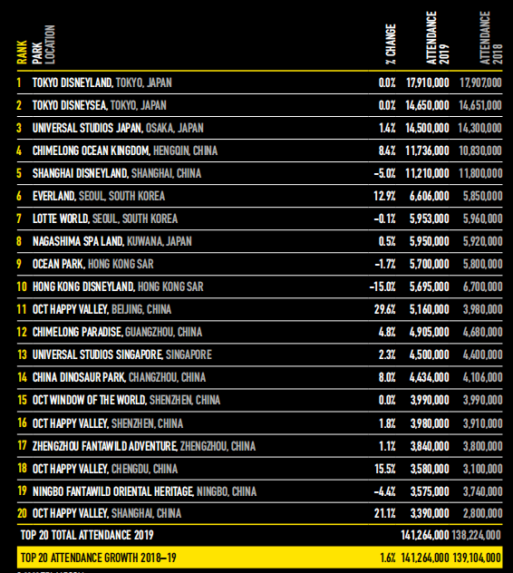 2019全球主題公園及景點報告 旅遊 第3張