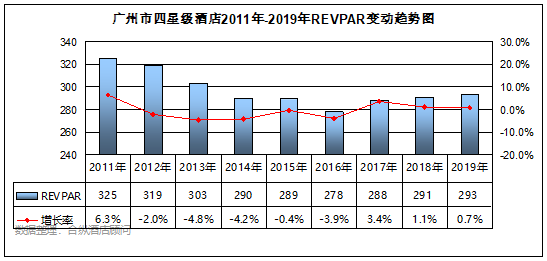 全國星級酒店經營數據分析 廣州篇 旅遊 第11張