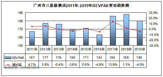 全國星級酒店經營數據分析 廣州篇 旅遊 第14張