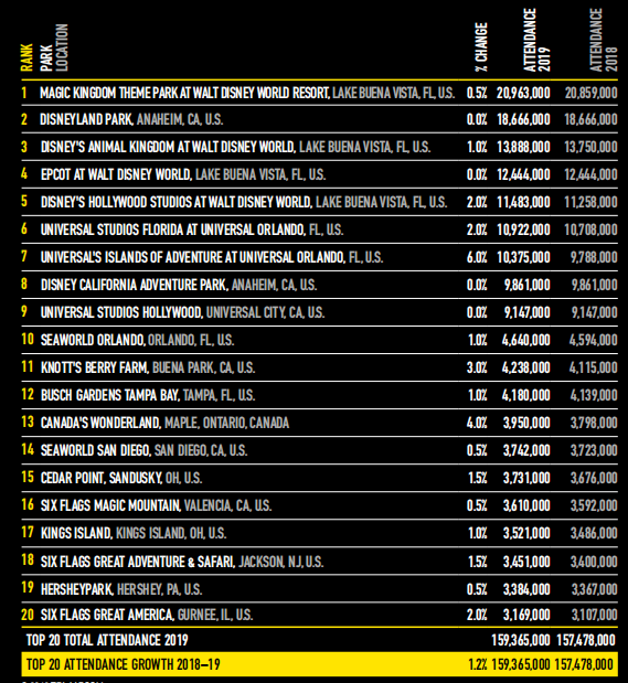 2019全球主題公園及景點報告 旅遊 第5張