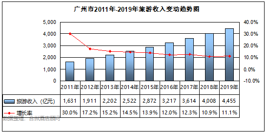 全國星級酒店經營數據分析 廣州篇 旅遊 第3張