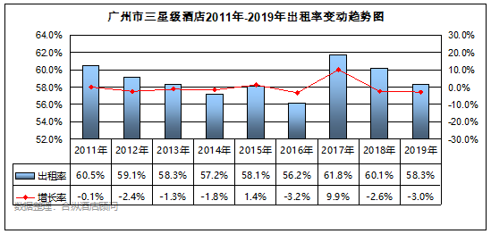 全國星級酒店經營數據分析 廣州篇 旅遊 第13張