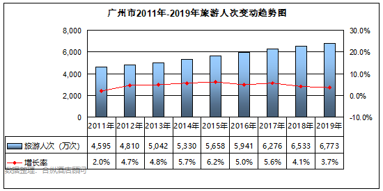 全國星級酒店經營數據分析 廣州篇 旅遊 第4張