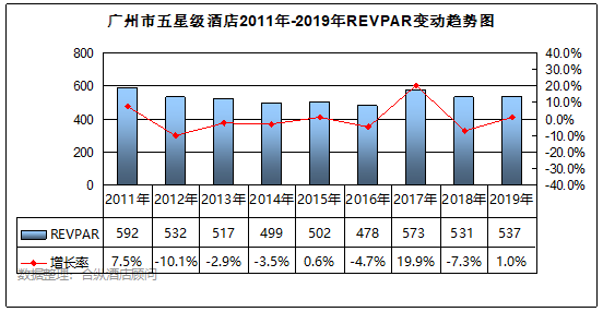 全國星級酒店經營數據分析 廣州篇 旅遊 第8張