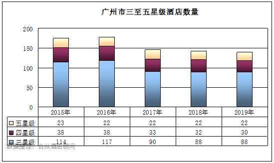 全國星級酒店經營數據分析 廣州篇 旅遊 第5張