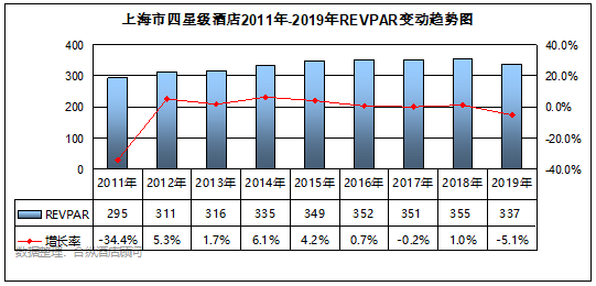 全國星級酒店經營數據分析 上海篇 旅遊 第11張