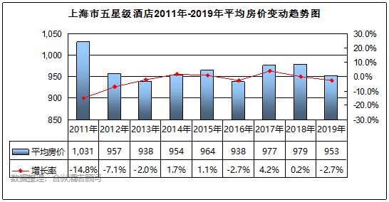 全國星級酒店經營數據分析 上海篇 旅遊 第6張