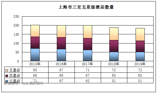 全國星級酒店經營數據分析 上海篇 旅遊 第5張