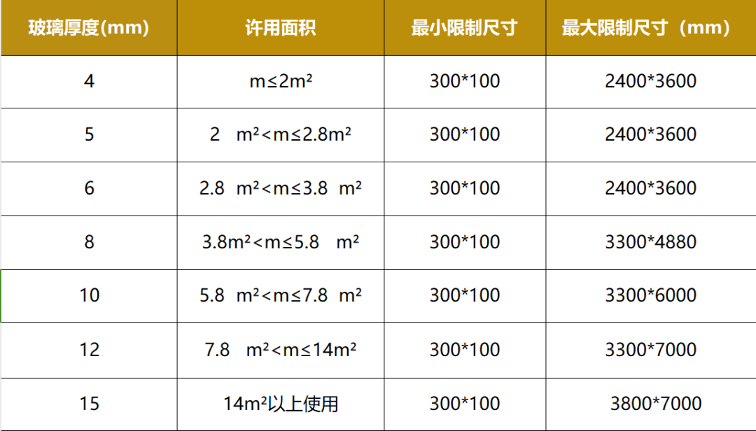 门窗玻璃怎么选？