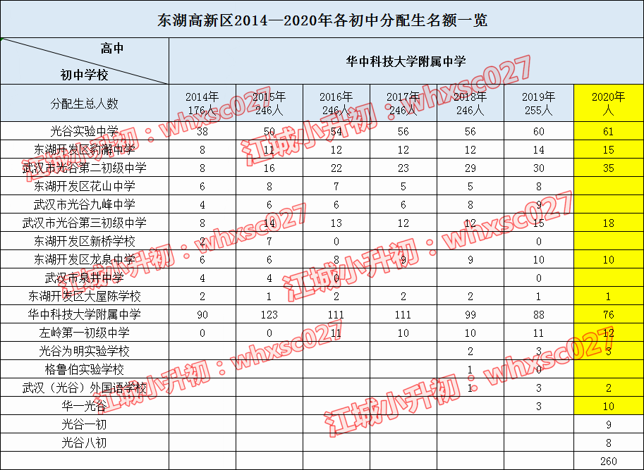 从2020年分配生盘点学校出口生源质量，这些学校最容易上名高！