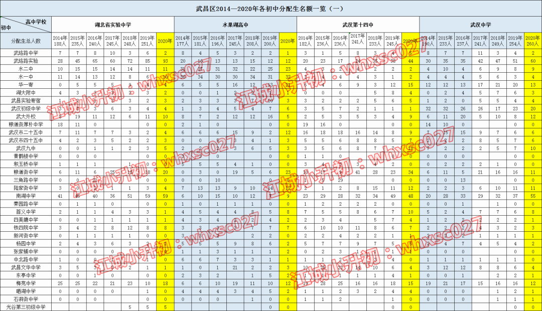 从2020年分配生盘点学校出口生源质量，这些学校最容易上名高！
