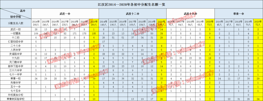 从2020年分配生盘点学校出口生源质量，这些学校最容易上名高！