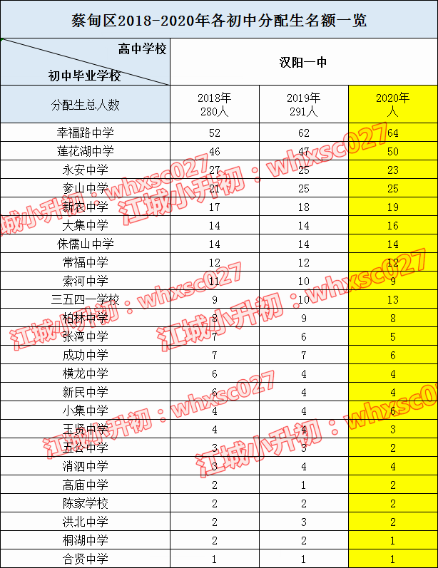 从2020年分配生盘点学校出口生源质量，这些学校最容易上名高！