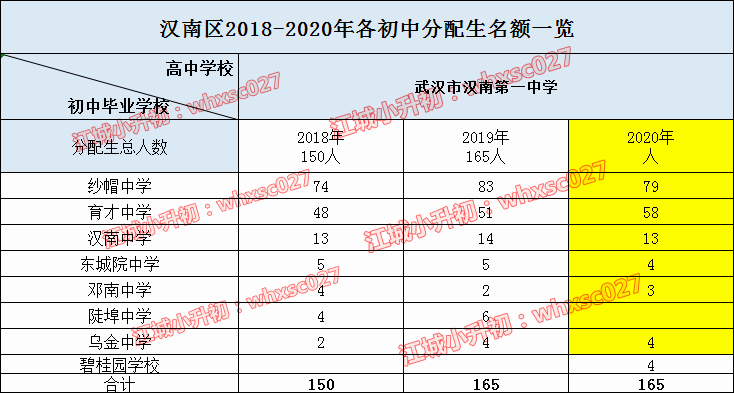 从2020年分配生盘点学校出口生源质量，这些学校最容易上名高！