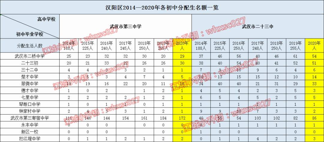 从2020年分配生盘点学校出口生源质量，这些学校最容易上名高！