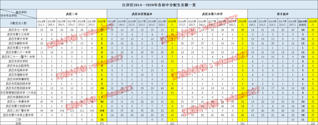 从2020年分配生盘点学校出口生源质量，这些学校最容易上名高！