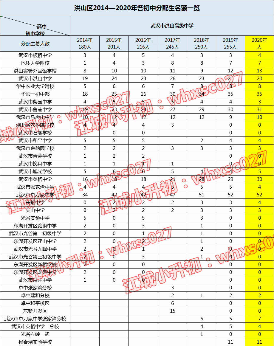 从2020年分配生盘点学校出口生源质量，这些学校最容易上名高！