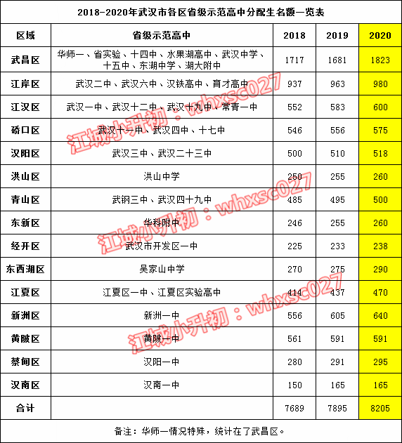 从2020年分配生盘点学校出口生源质量，这些学校最容易上名高！