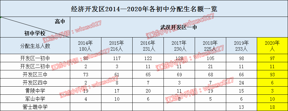 从2020年分配生盘点学校出口生源质量，这些学校最容易上名高！