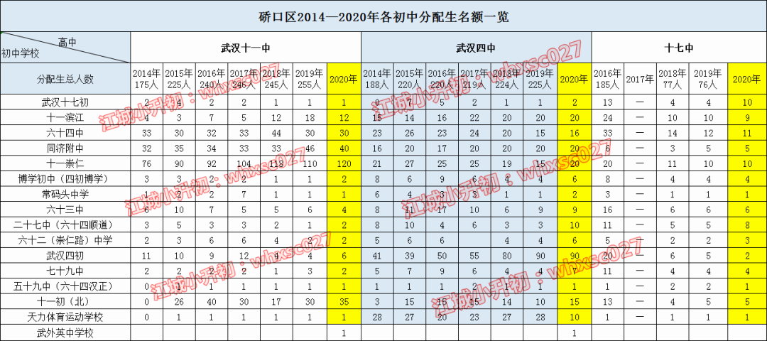 从2020年分配生盘点学校出口生源质量，这些学校最容易上名高！