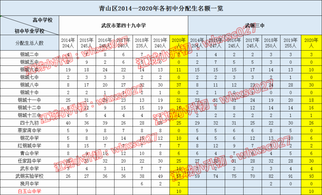 从2020年分配生盘点学校出口生源质量，这些学校最容易上名高！