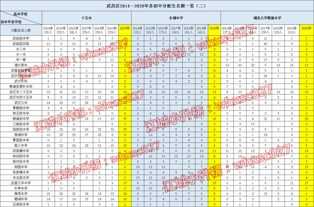 从2020年分配生盘点学校出口生源质量，这些学校最容易上名高！