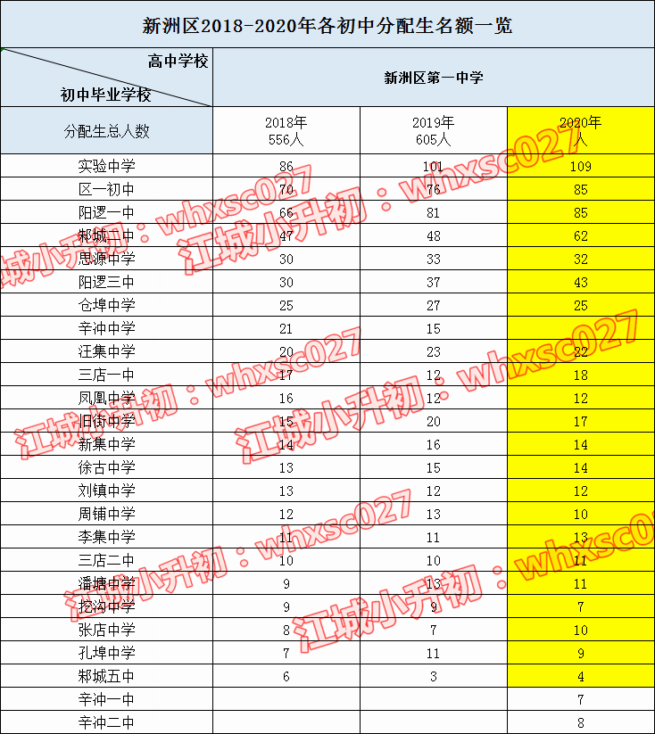 从2020年分配生盘点学校出口生源质量，这些学校最容易上名高！