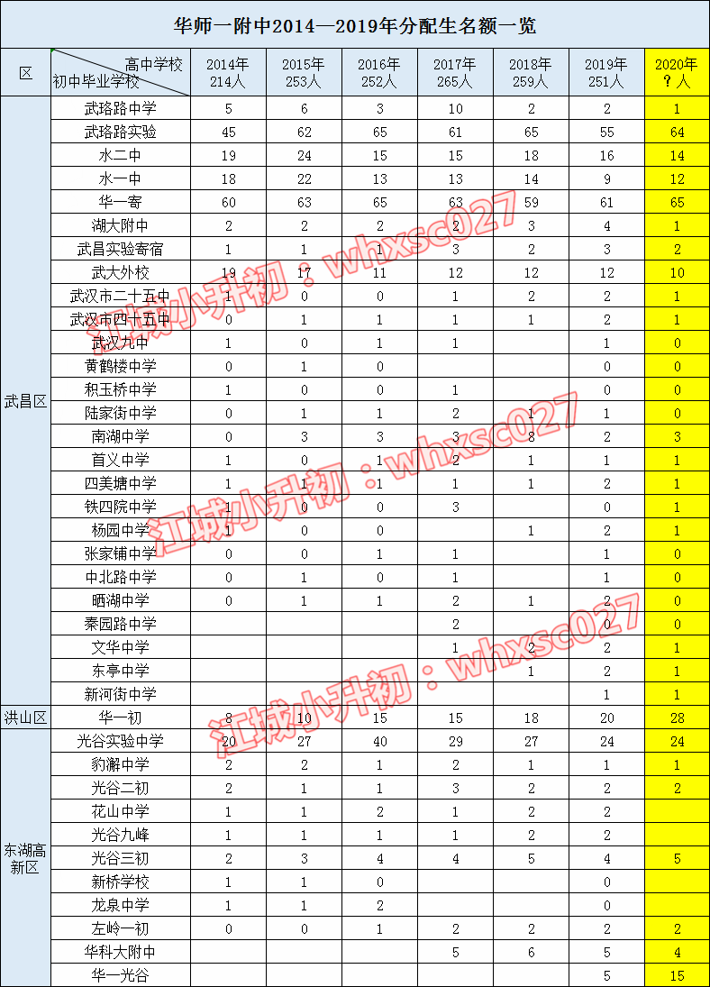 从2020年分配生盘点学校出口生源质量，这些学校最容易上名高！