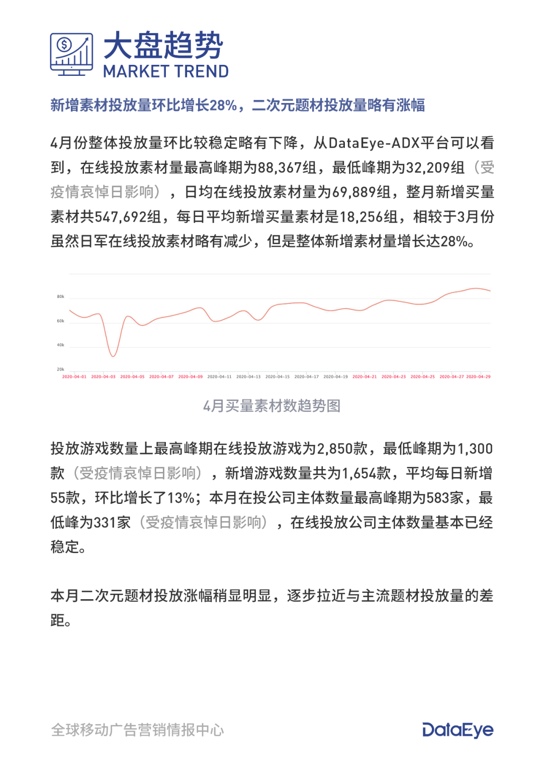 手游买量4月报 新素材量增长28 网赚产品大爆发 Dataeye 游戏智库微信公众号文章