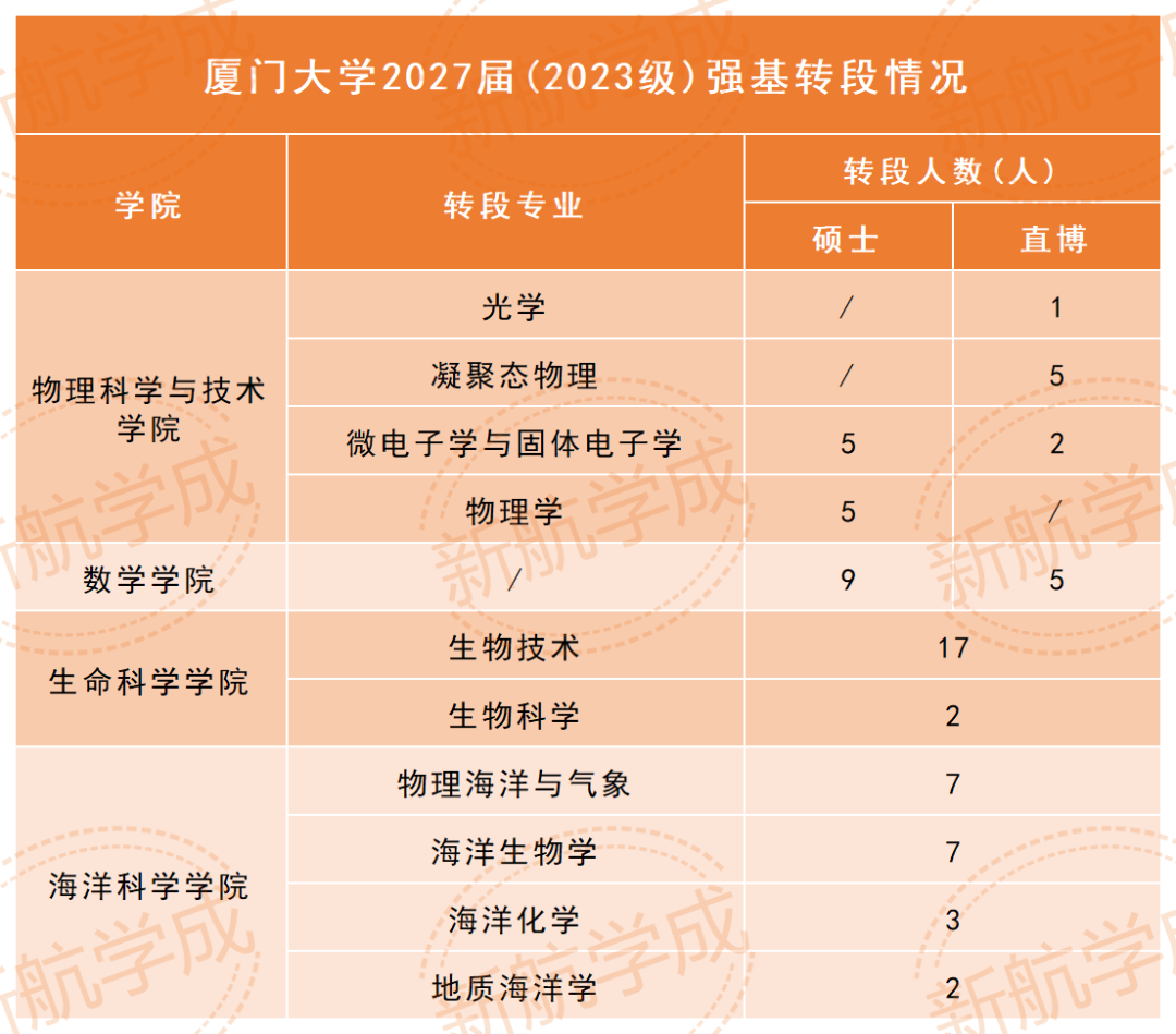厦门大学强基转段