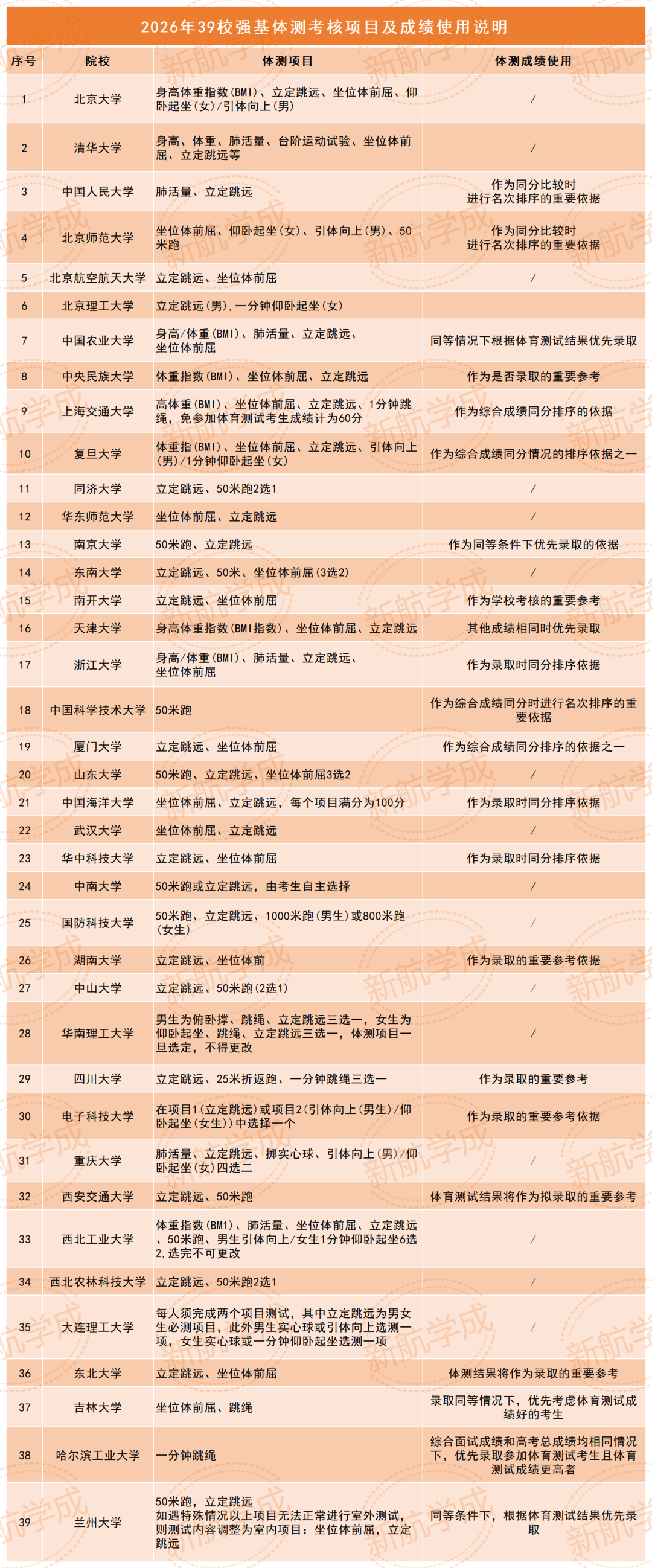 39所强基体测考核项目与成绩使用说明