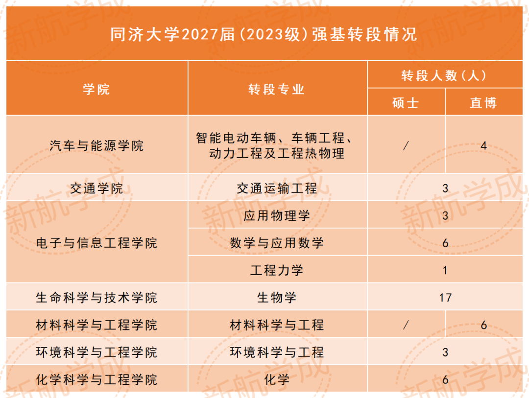 同济大学强基转段