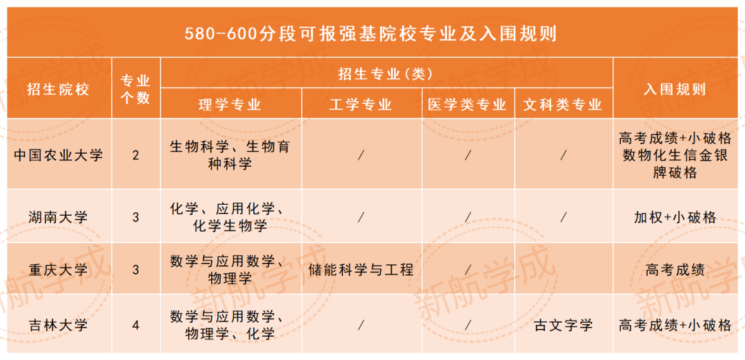 580-600分可以报考的强基院校专业