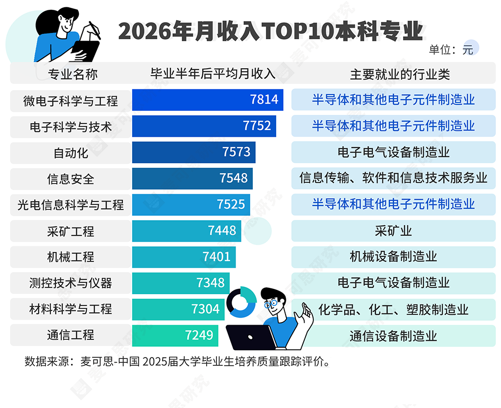 2026年月收入TOP10本科专业
