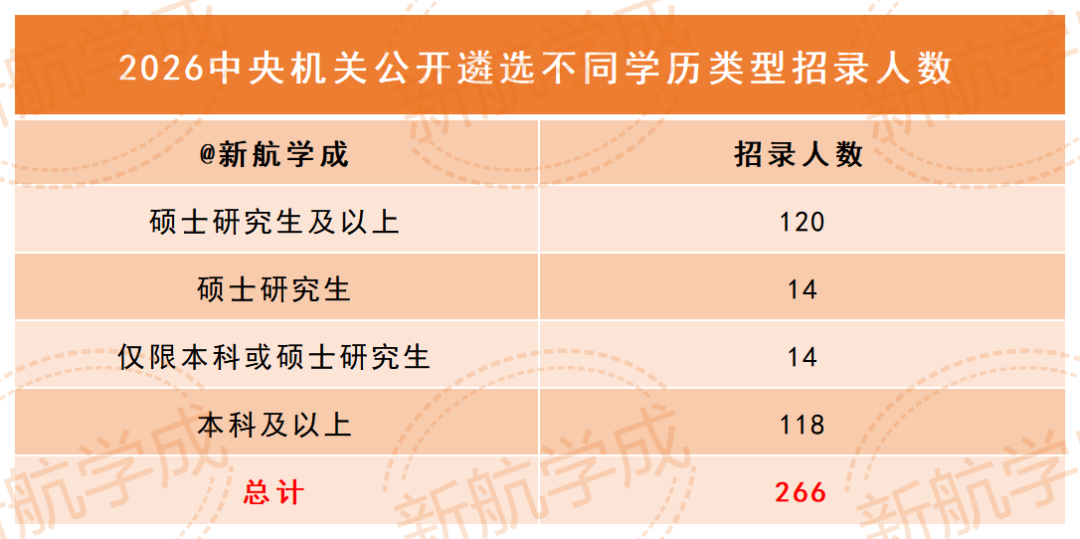 中央机关公开遴选不同学历类型招录人数