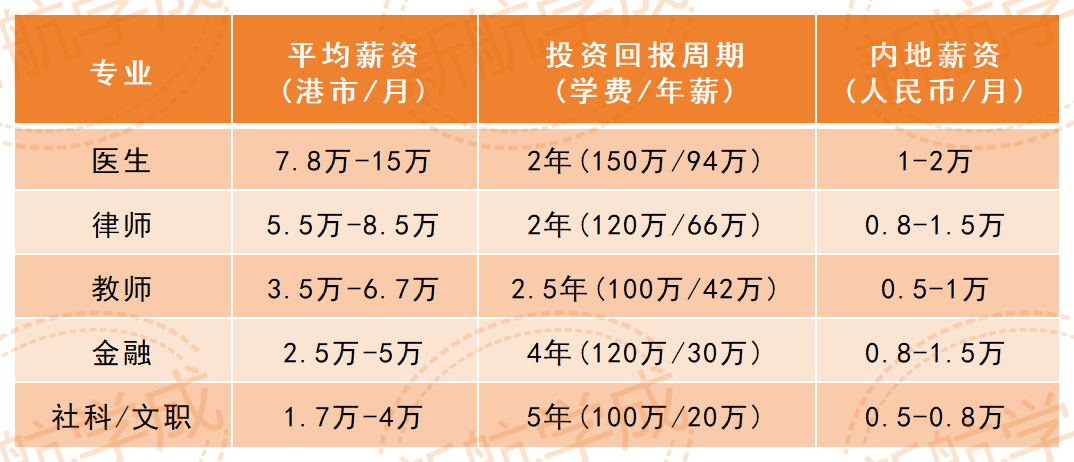 港澳不同专业薪资水平