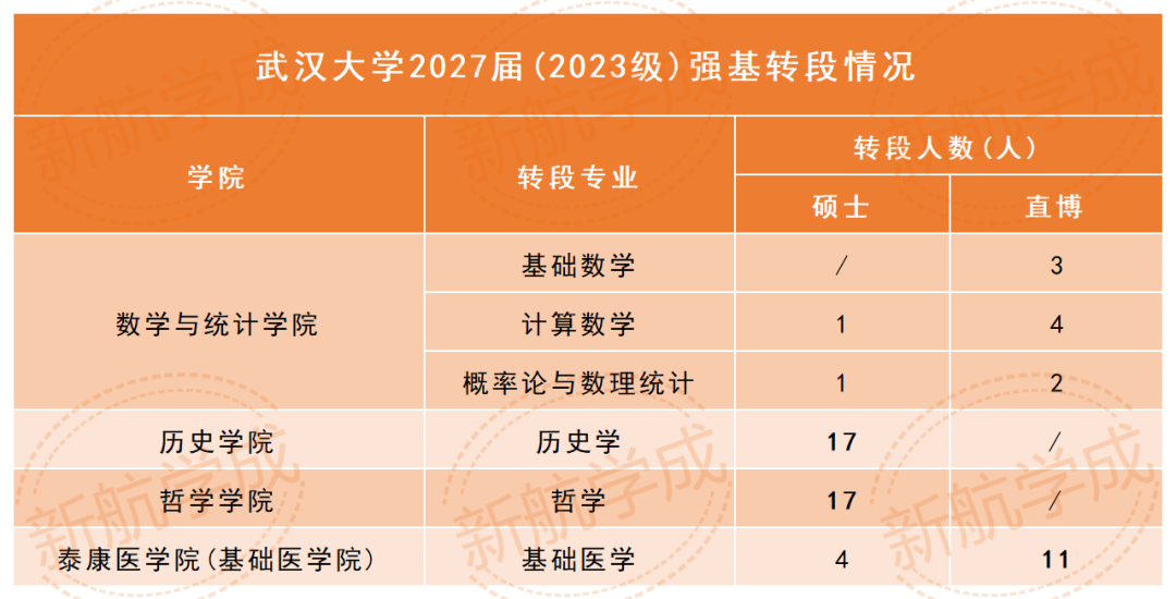 武汉大学强基转段